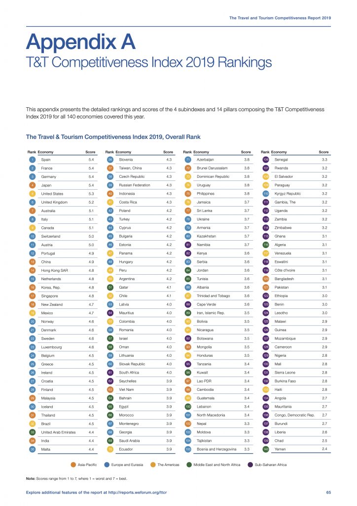 travel and tourism competitiveness index 2020