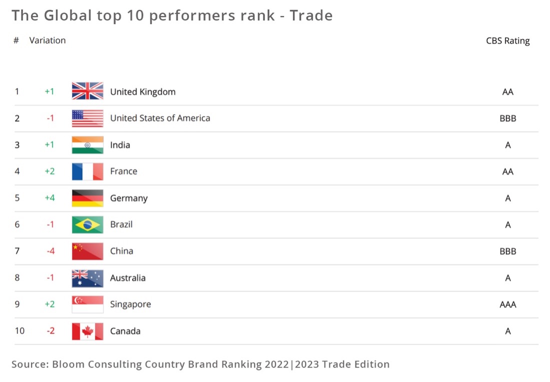 Highlights of the Country Brand Ranking 2022 2023 Trade edition