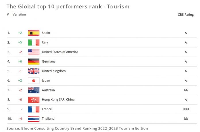 Highlights of the Country Brand Ranking 2022 | 2023 Tourism edition ...