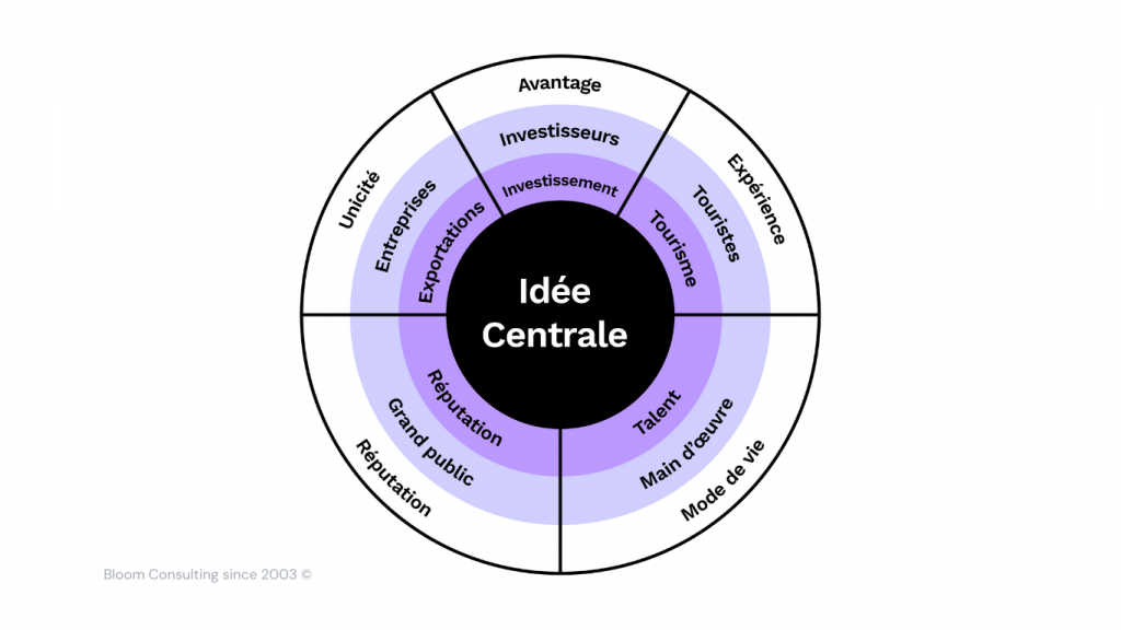 Bloom Consulting Roue de l'image de marque d'une nation et d'un lieu 