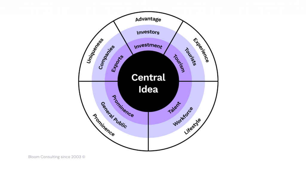 Soft Power_Central Idea - Bloom Consulting Nation and Place Branding Wheel ©